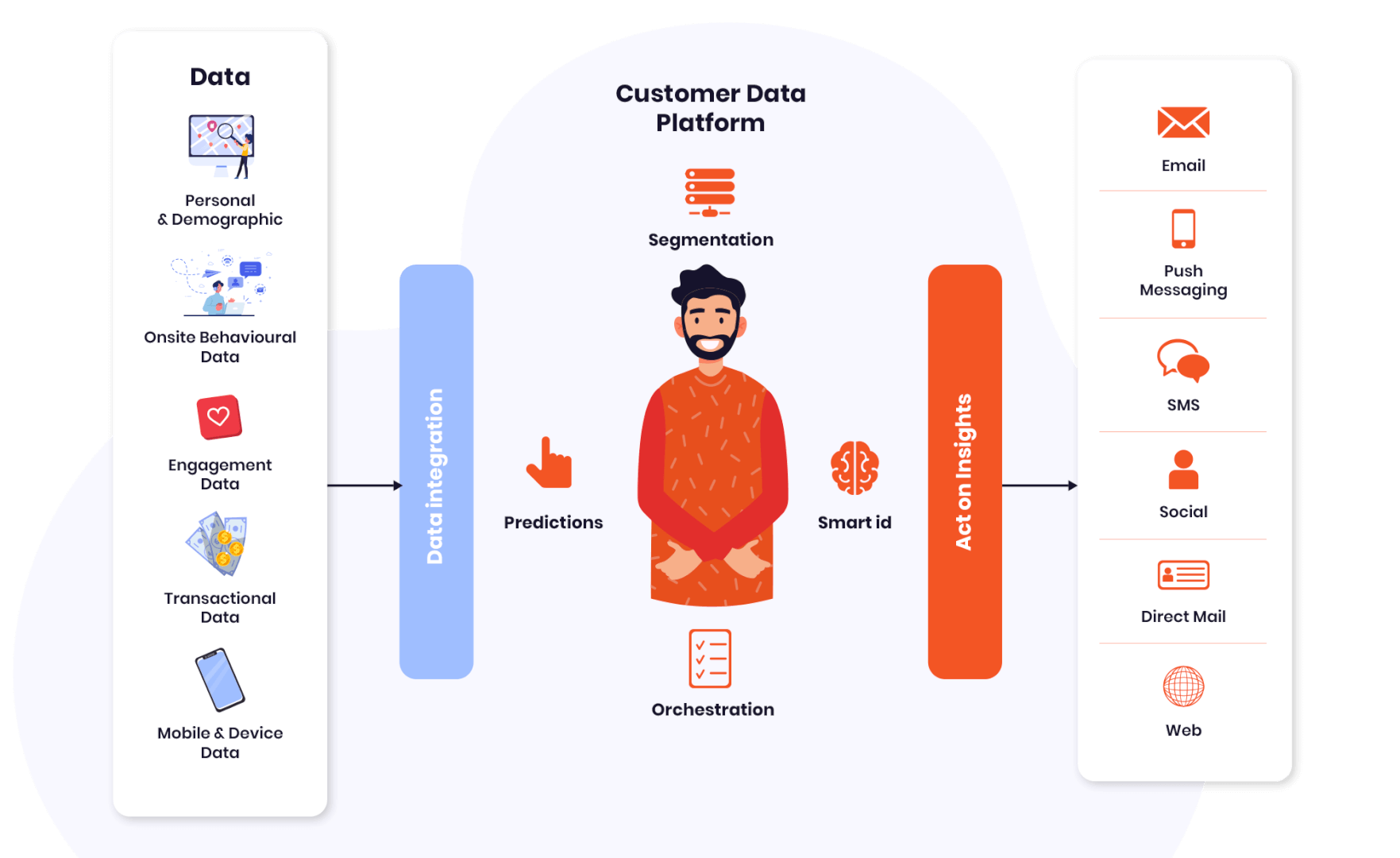 Customer-Data-Platform Lernressourcen