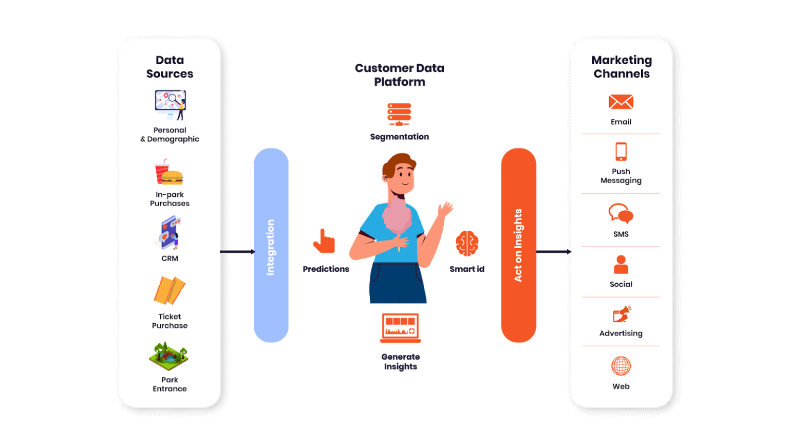 Valid Customer-Data-Platform Test Labs