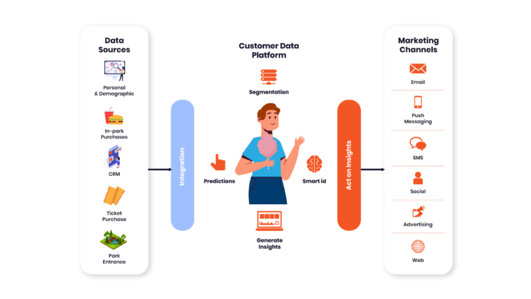 A Customer Data Platform Solution for the Entertainment Industry