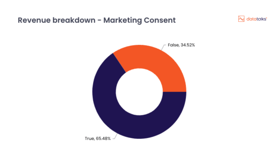 revenue breaking marketing consent graph